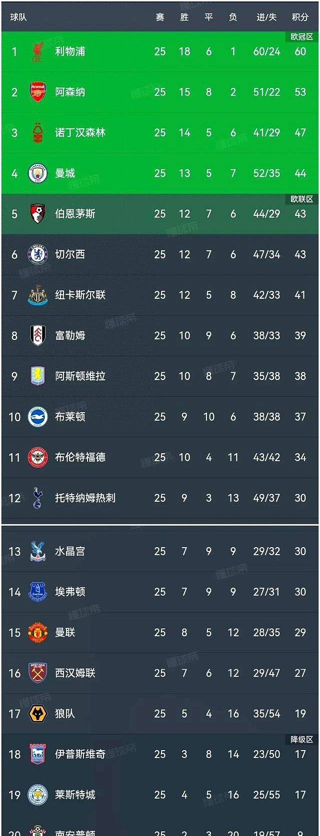 利物浦客场逆转，继续领跑英超积分榜