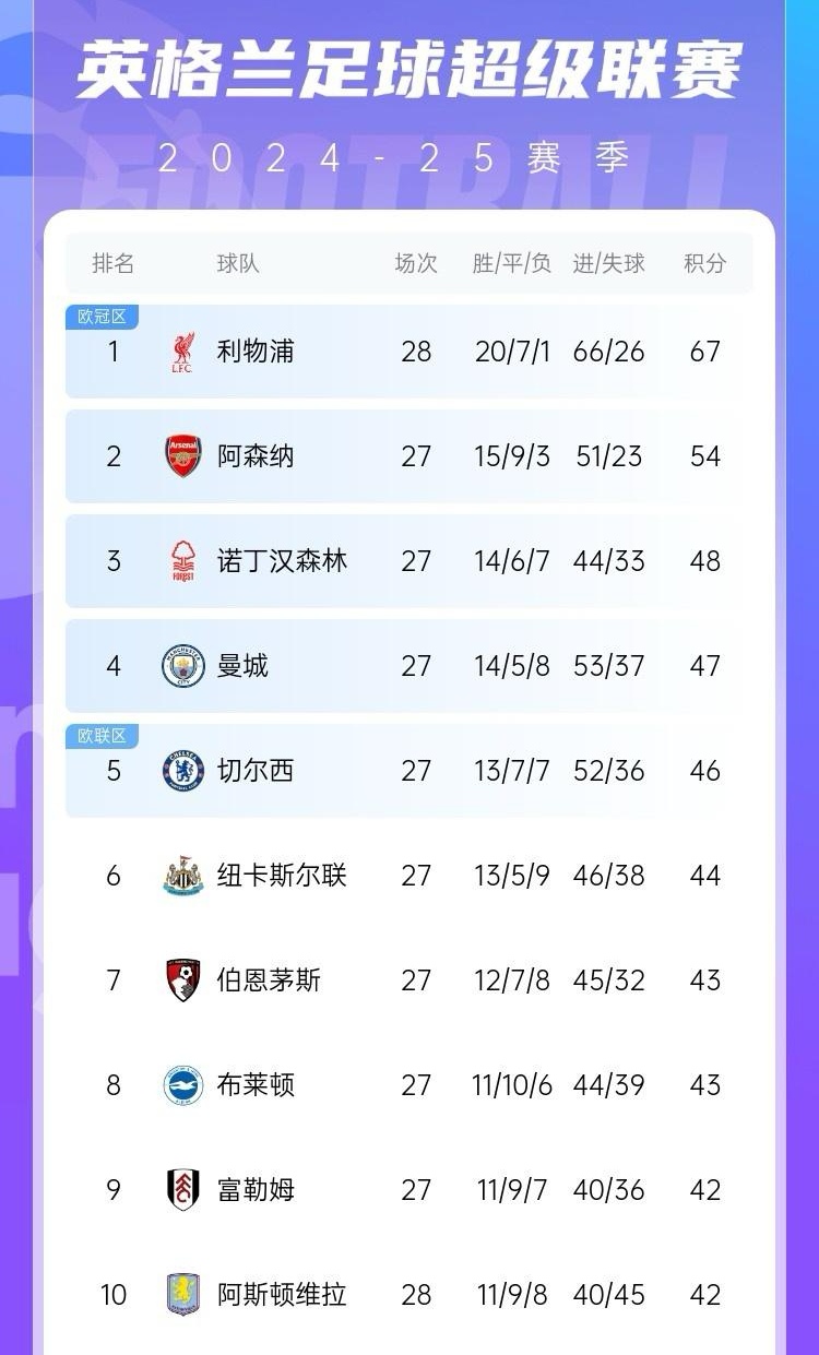 利物浦客场逆转，继续领跑英超积分榜