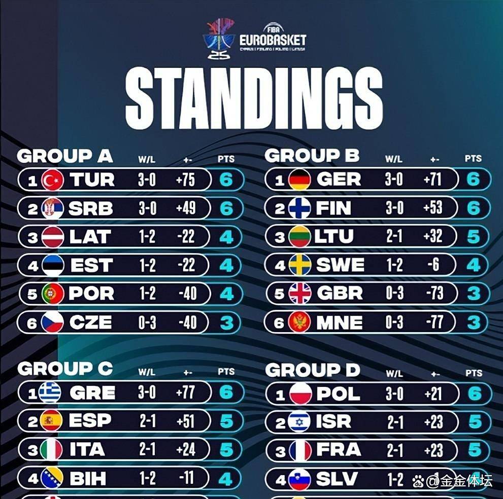 欧洲杯：意大利3-0瑞士，两连胜提前晋级16强