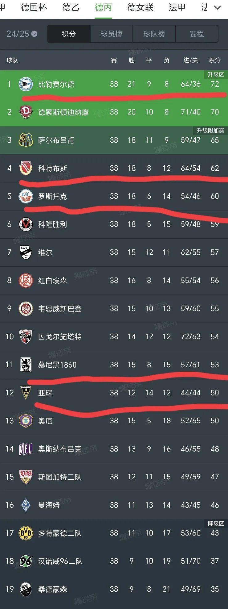 拜仁慕尼黑雄霸德甲联赛战绩一路飘红势不可挡